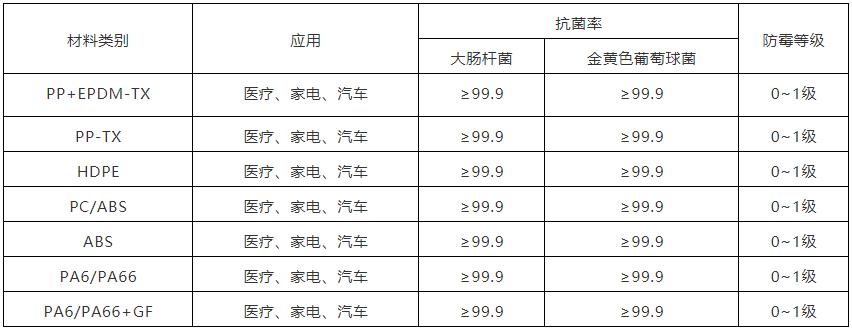 引领健康生活，凯发k8国际首页登录推出抗菌防霉材料